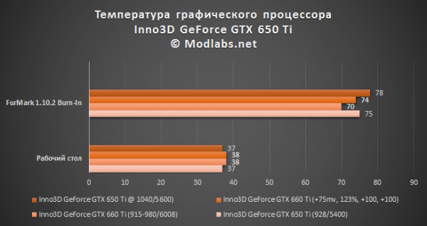 Видеокарта Inno3D GeForce GTX 650 Ti