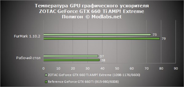 Результаты тестирования ZOTAC GeForce GTX 660 Ti AMP! Extreme