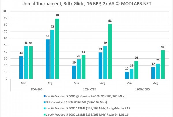 Unreal Tournament results - zx-c64 Voodoo 5 6000 PCI, 2xAA