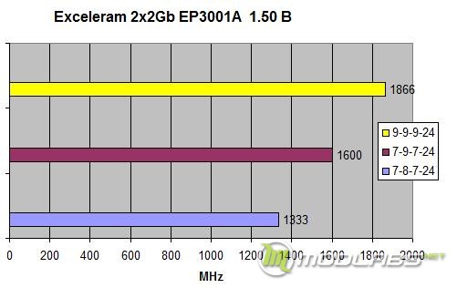 exceleram 2x2Gb diag 2