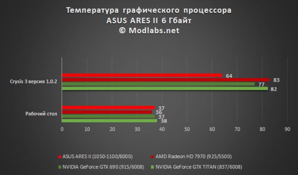 Результаты тестирования ASUS ARES II - температуры