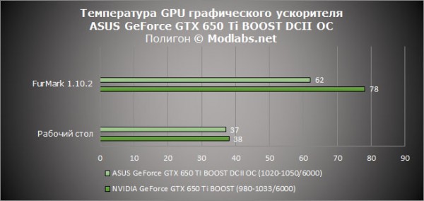 Результаты тестирования ASUS GeForce GTX 650 Ti BOOST DirectCU II OC