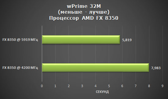 Результаты тестирования AMD FX 8350 Vishera после разгона