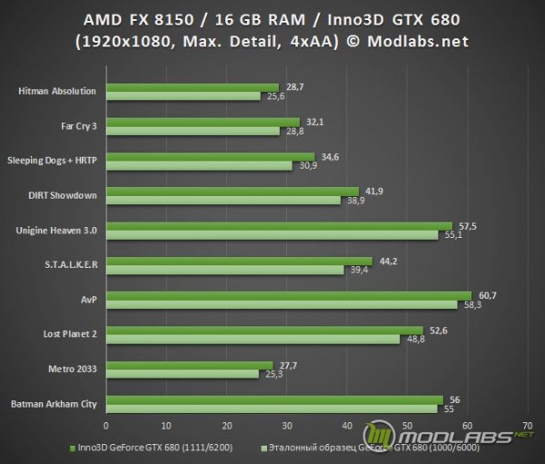 Результаты игровых тестов с GeForce GTX 680 от Inno3D