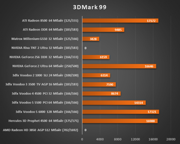 Результаты тестирования 3dfx Voodoo 5 6000