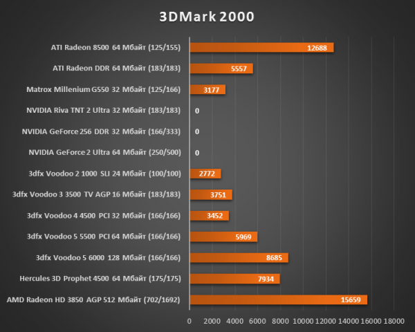 Результаты тестирования 3dfx Voodoo 5 6000