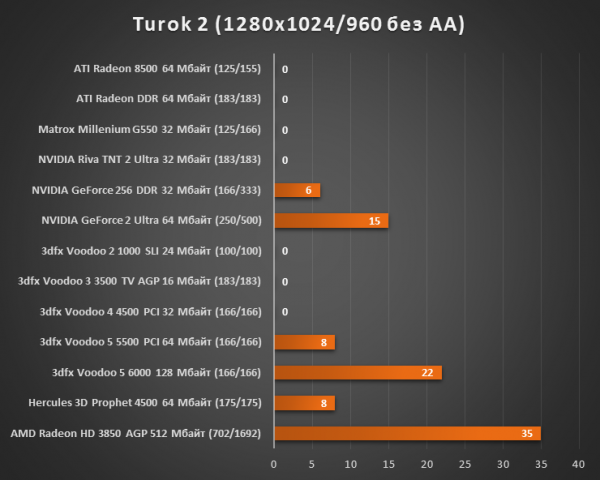 Результаты тестирования 3dfx Voodoo 5 6000