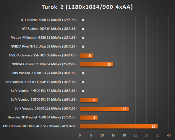 Результаты тестирования 3dfx Voodoo 5 6000