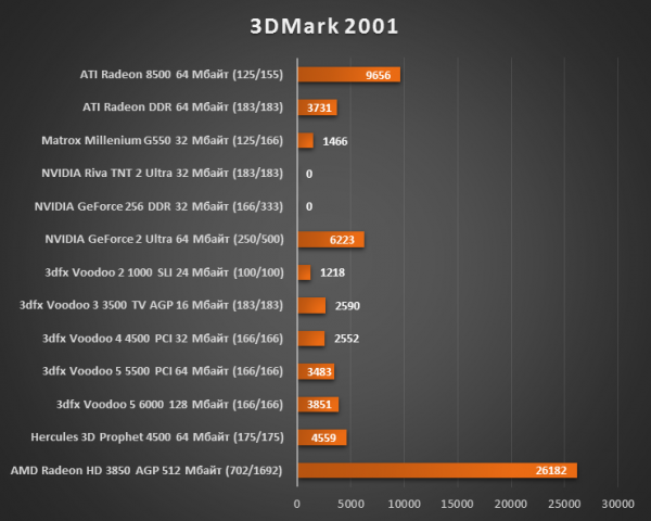 Результаты тестирования 3dfx Voodoo 5 6000