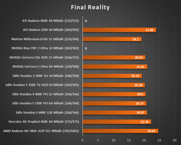 Результаты тестирования 3dfx Voodoo 5 6000