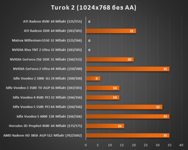 Результаты тестирования 3dfx Voodoo 5 6000