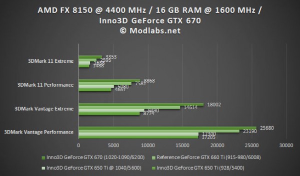 Результаты тестирования GeForce GTX 670