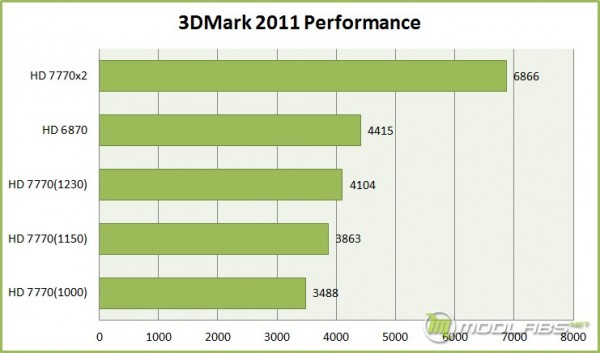 Результаты тестирования Radeon HD 7770