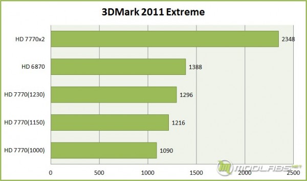 Результаты тестирования Radeon HD 7770