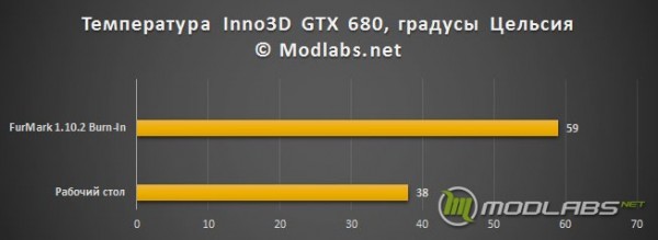 Графический ускоритель Inno3D GeForce GTX 680 iChill - тестирование на нагрев