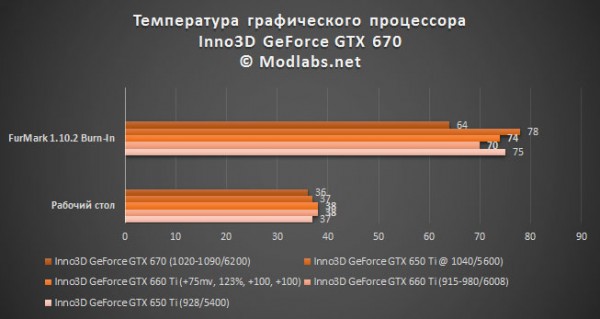 Результаты тестирования GeForce GTX 670