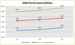 Результаты тестирования AMD Performance Memory