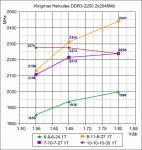 Результаты тестирования Kingmax Hercules DDR-3 2200