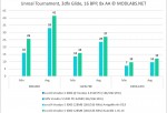 Unreal Tournament results - zx-c64 Voodoo 5 6000 PCI, 8xAA