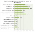 Прирост производительности после разгона памяти