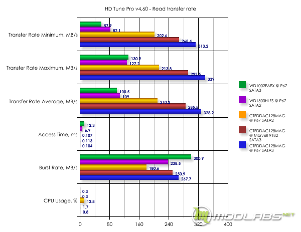 HD Tune Pro v4.50 - Read transfer rate