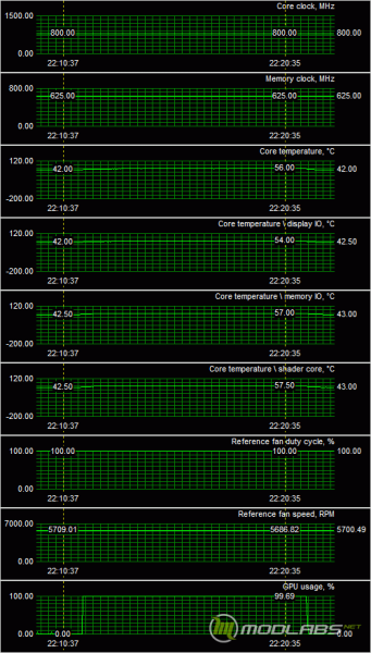 Sapphire Radeon HD6950 - temps - stock clocks - fan max