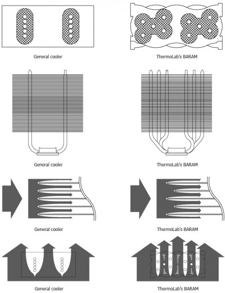 Структура кулера Thermolab BARAM