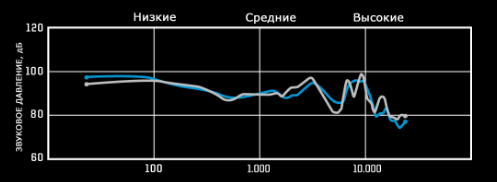 Plantronics RIG 500E