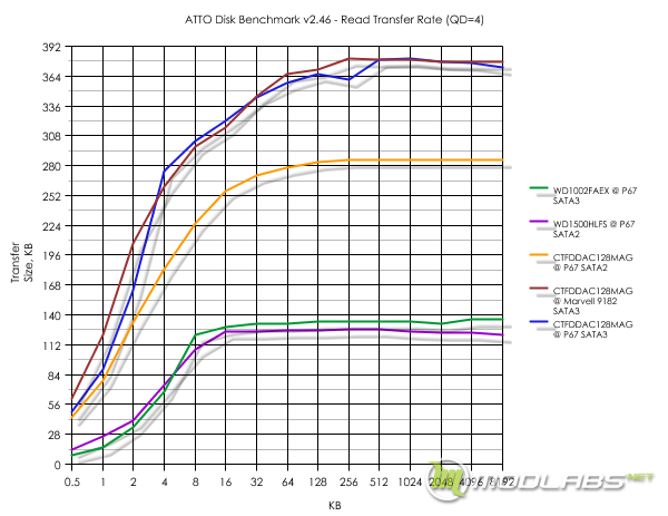 Результаты тестирования в ATTO Disk Benchmark v2.46 - Read Transfer Rate (QD=4)