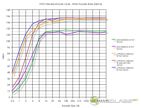 Результаты тестирования в ATTO Disk Benchmark v2.46 - Write Transfer Rate (QD=4)