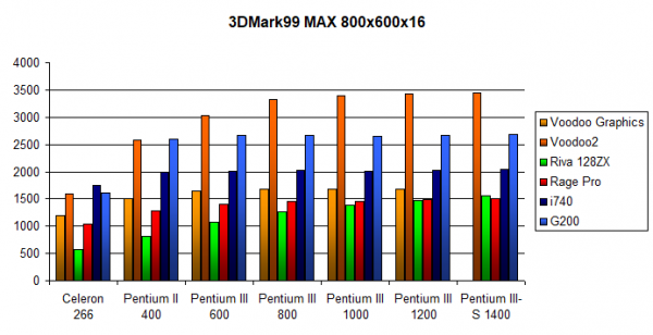 3dmark99max