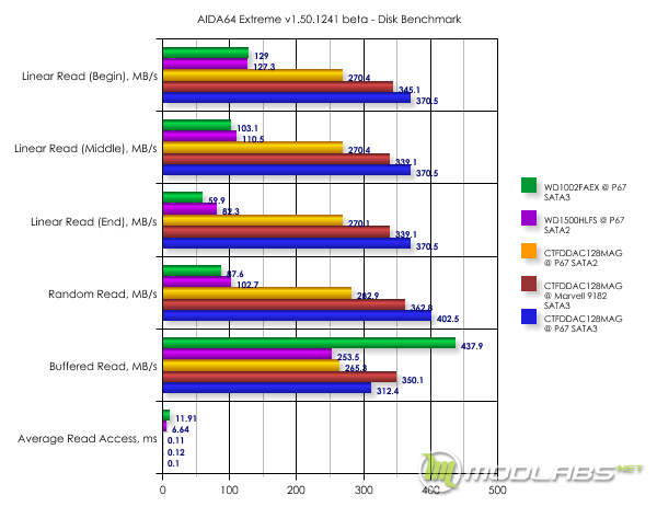 Результаты тестирования в AIDA64 Extreme v1.50.1241 beta - Disk Benchmark