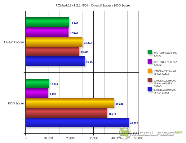 Результаты тестирования в PCMark05 v1.2.2.1901 - Overall HDD Score