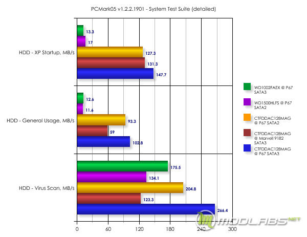 Результаты тестирования в PCMark05 v1.2.2.1901 - System Test Suite (detailed)