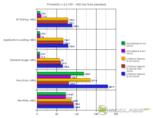 Результаты тестирования в PCMark05 v1.2.2.1901 - HDD Test Suite (detailed)