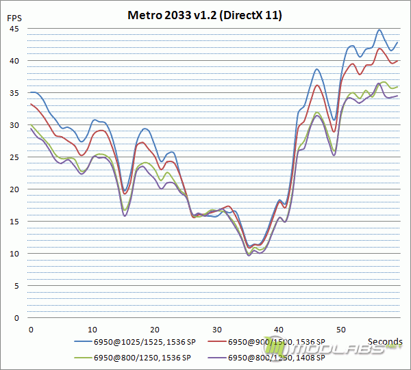 AMD Radeon HD6950 - Metro 2033 graph (detailed)