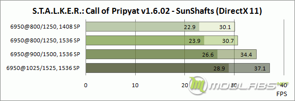 AMD Radeon HD6950 - Stalker Call of Pripyat graph