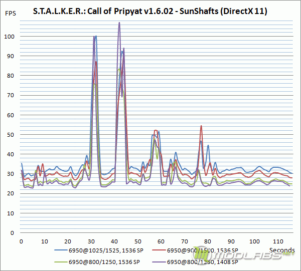 AMD Radeon HD6950 - Stalker Call of Pripyat graph (detailed)