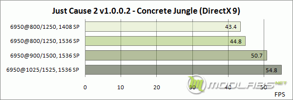 AMD Radeon HD6950 - Just Cause 2 graph