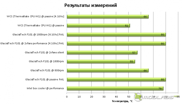 Сводный график температур для различных систем охлаждения