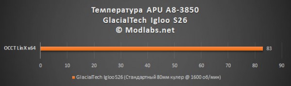 Результаты тестирования кулера GlacialTech S26