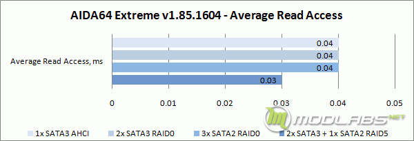 Crucial m4 RAID - AIDA64 - Average Read Access