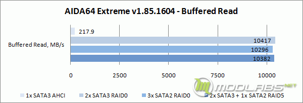 Crucial m4 RAID - AIDA64 - Buffered Read