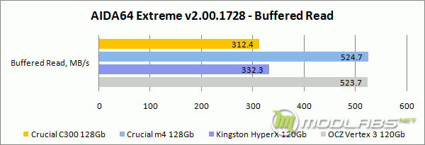 AIDA64 Extreme - Buffered Read