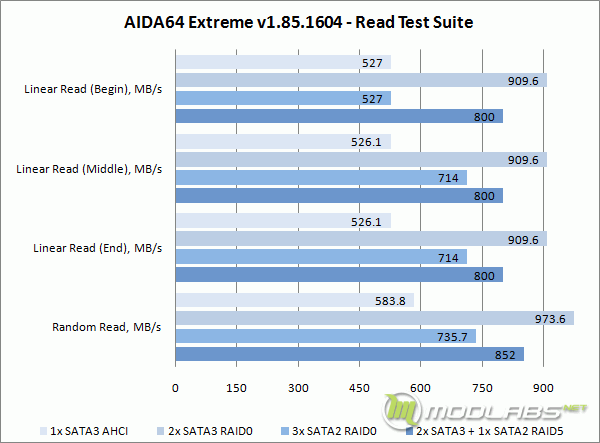 Crucial m4 RAID - AIDA64 - Read Test Suite