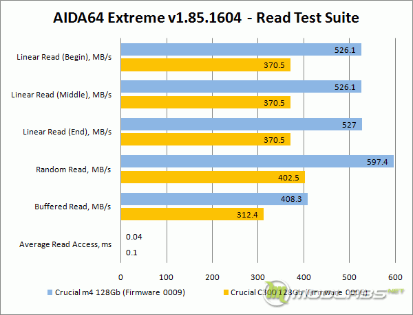 Crucial m4 vs C300 - AIDA64