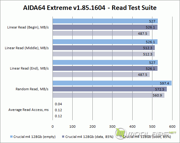 Empty vs Used - Crucial m4 128 Gb - AIDA64