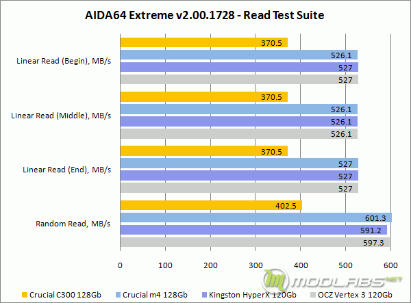 AIDA64 Extreme - Read Test Suite