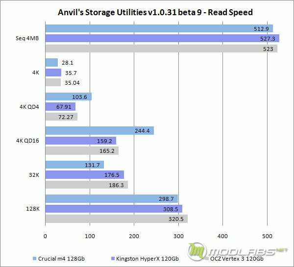 Anvil's Storage Utilities - Read Speed