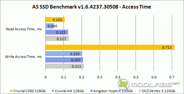 AS SSD Bench - Access Time